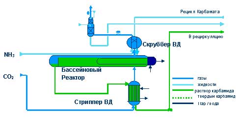 Курсовая работа по теме Производство карбамида