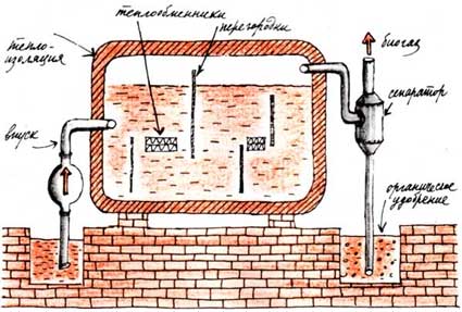 Опыт переработки свиного безподстилочного навоза в удобрение и биогаз. Практические рекомендации по постройке биореактора.
