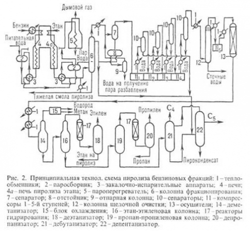 Курсовая работа по теме Химизм процесса пиролиза