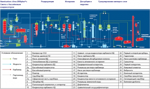 Курсовая работа по теме Производство карбамида