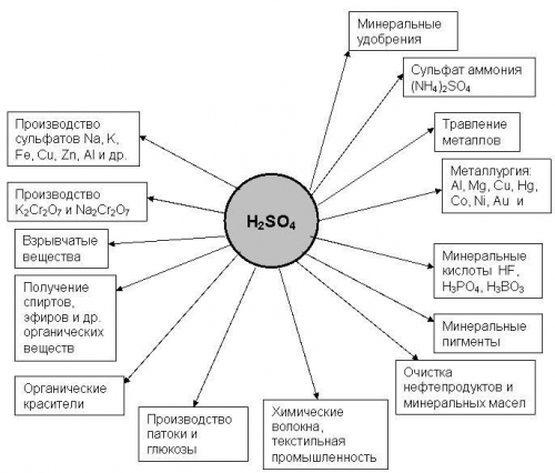 Реферат: Получение серной кислоты из железного колчедана