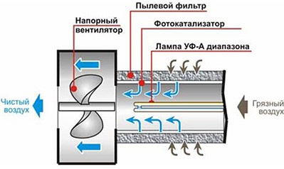 Системы глубокой очистки воздуха «Аэролайф»