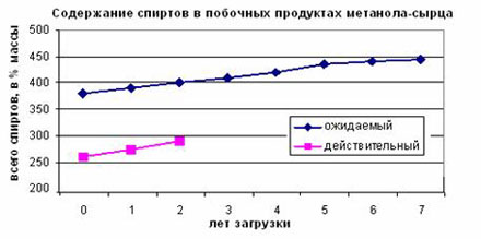 Доклад по теме Катализаторы синтеза метанола