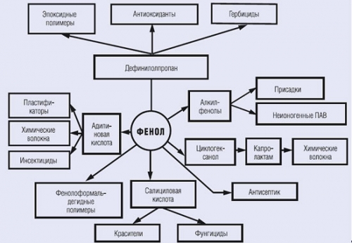 ФЕНОЛ: свойства и технология производства
