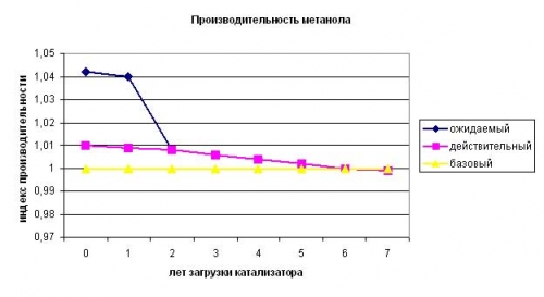 Доклад по теме Катализаторы синтеза метанола