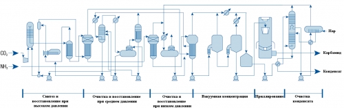 Курсовая работа по теме Производство карбамида