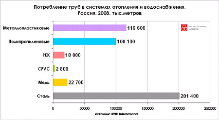 Потребление труб в системах отопления и водоснабжения. Россия 2008