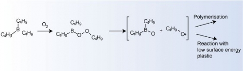 Figure 1: Borane oxidation. When uncontrolled this can lead to pyrophoric behaviour, but in conjunction with amine stabilising agents the boranes' reactivity can be harnessed, initiating radical polymerisation of acrylics and functionalisation of low surface energy plastics.
