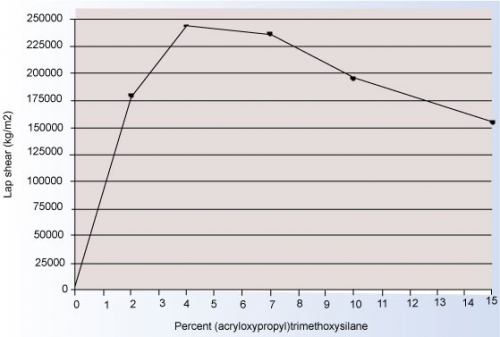 Adhesion strength of silicone/acrylate hybrids to PET with different proportions of (acryloxypropyl)trimethoxysilane