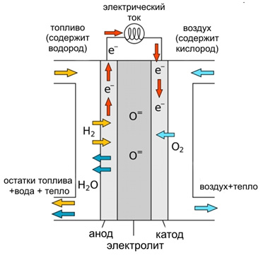 Сравнительный анализ различных видов топливных элементов