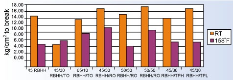 Dynamic peel strengths of a variety of chloroprene elastomeric adhesives, with different amounts of resin in the formulation. RBHH = highly reactive butylphenol resin, TO = octylphenol based resin, RO = reactive octylphenol based resin, TPH = high melting point terpene based resin, TPL = low melting point terpene based resin.