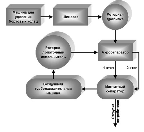 Тех схема переработки шин в